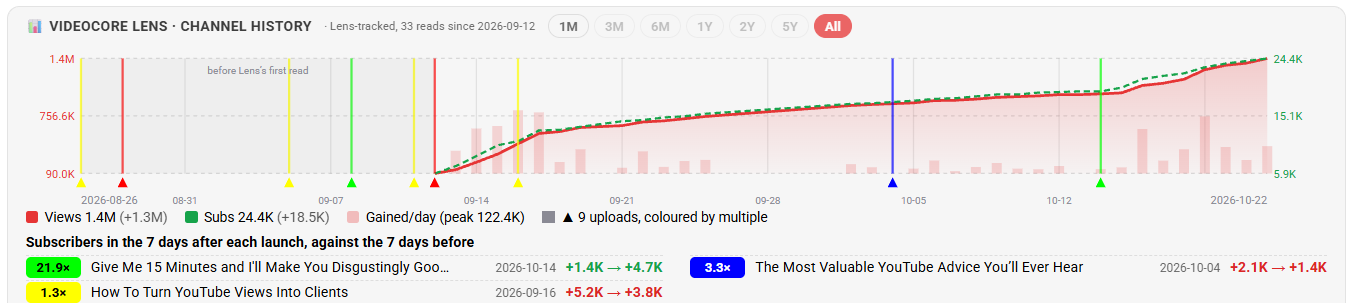 VideoCore Lens channel history for Jake's channel: views and subscribers over time, with each upload coloured by its multiple and the subscribers gained in the 7 days after each launch against the 7 days before